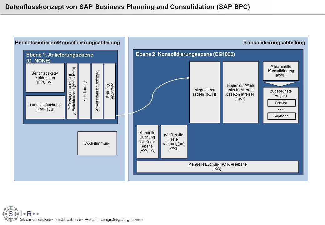 Datenfluss SAP BPC